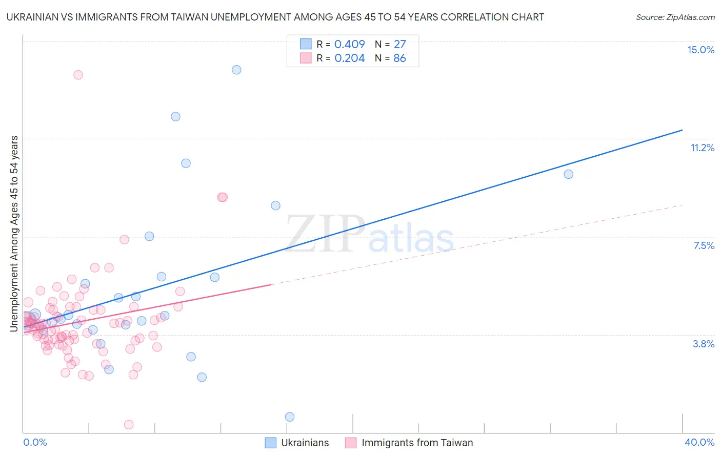 Ukrainian vs Immigrants from Taiwan Unemployment Among Ages 45 to 54 years