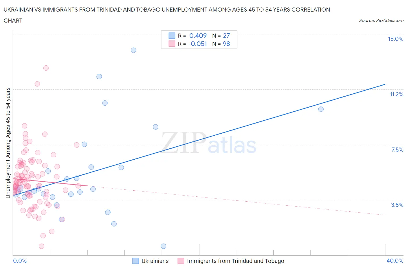 Ukrainian vs Immigrants from Trinidad and Tobago Unemployment Among Ages 45 to 54 years