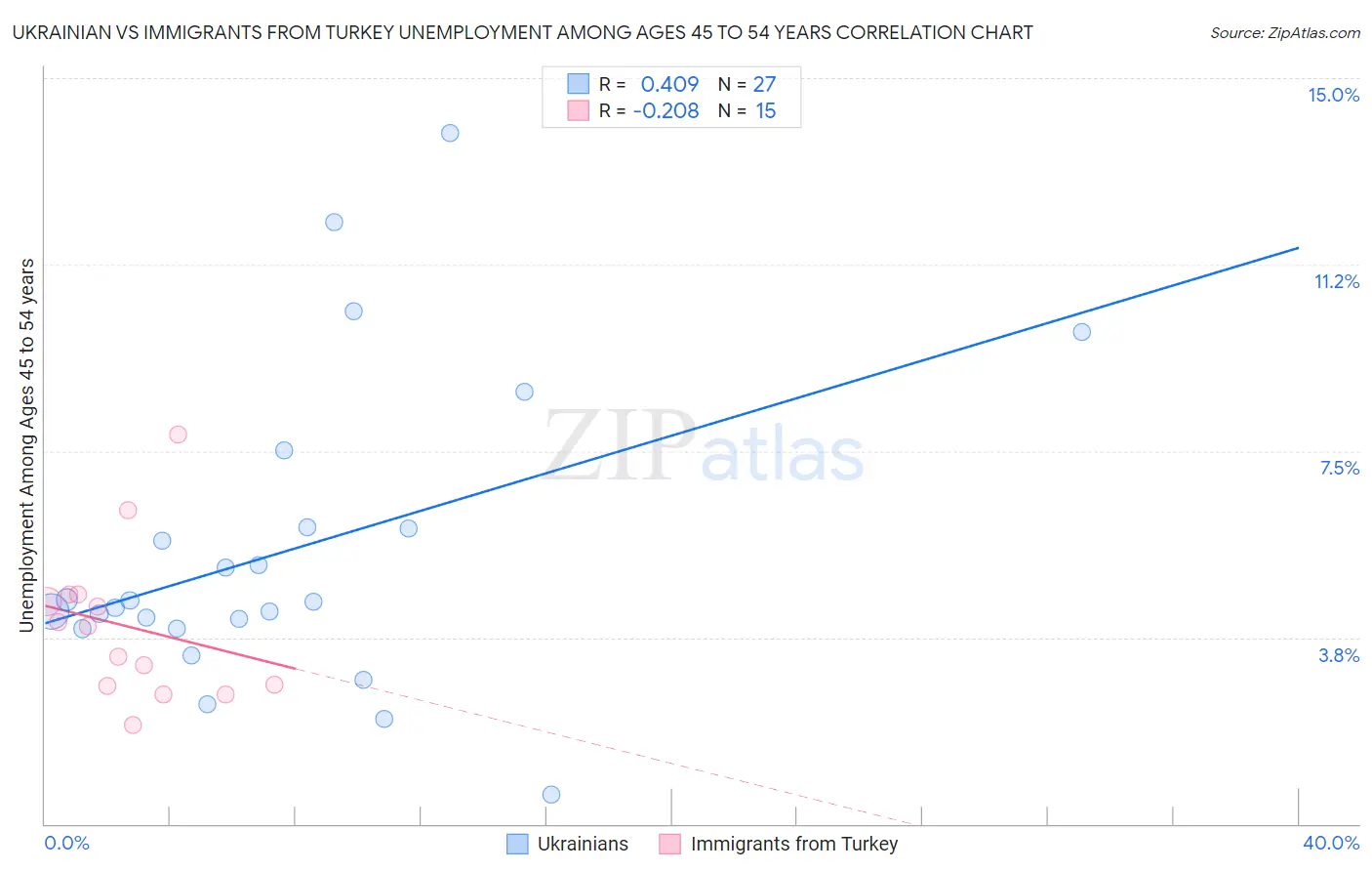 Ukrainian vs Immigrants from Turkey Unemployment Among Ages 45 to 54 years