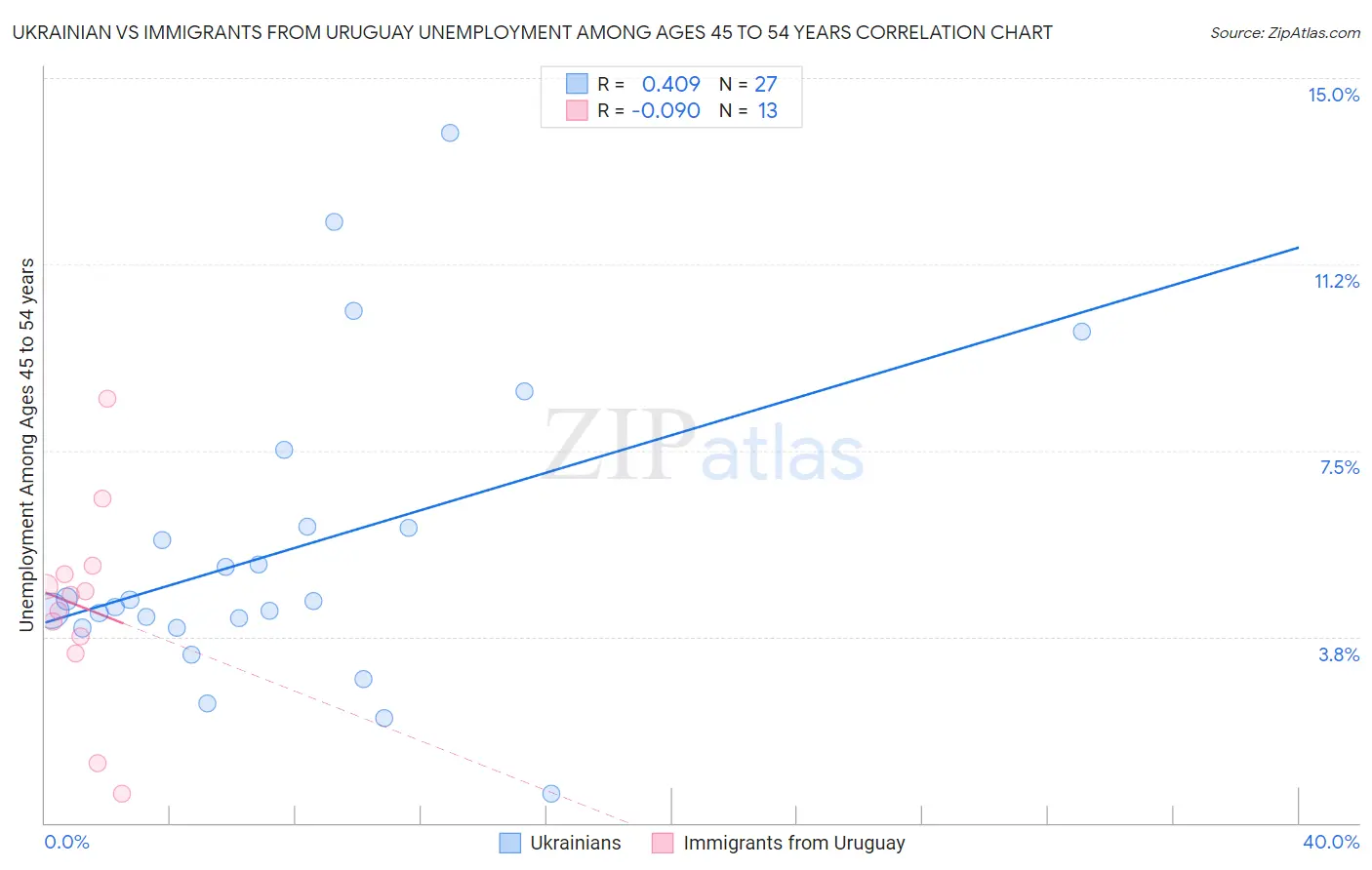 Ukrainian vs Immigrants from Uruguay Unemployment Among Ages 45 to 54 years