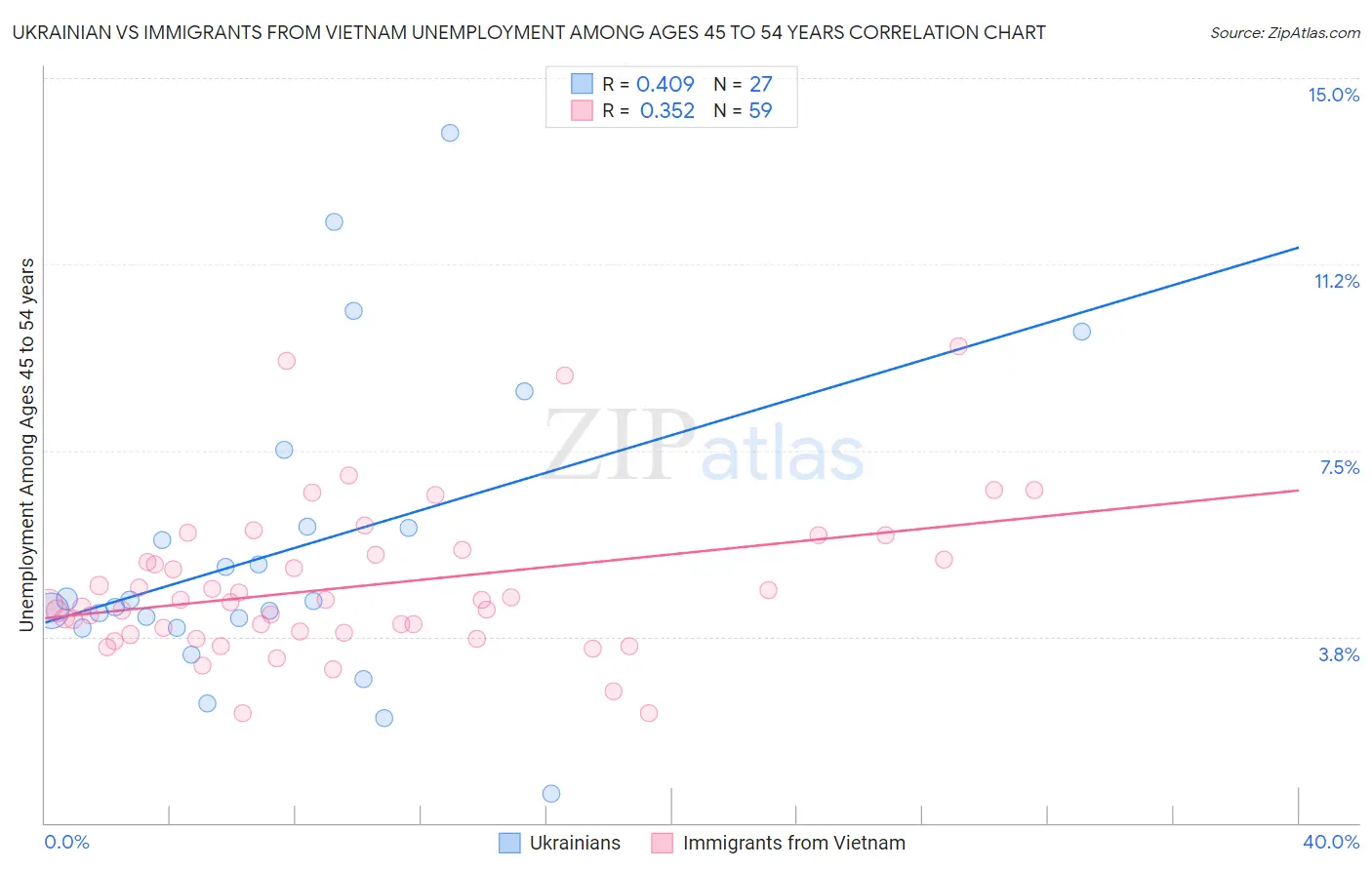 Ukrainian vs Immigrants from Vietnam Unemployment Among Ages 45 to 54 years