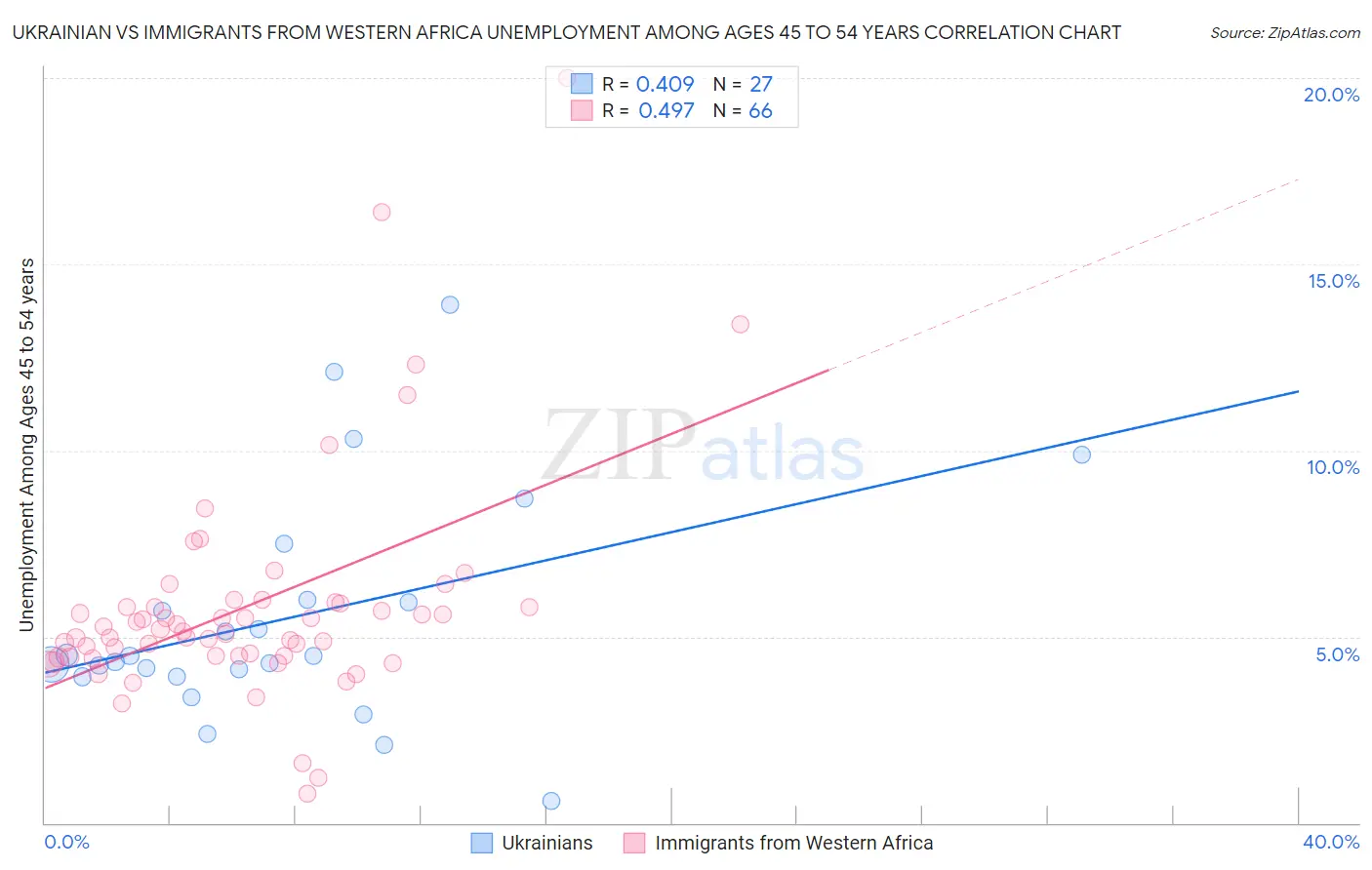 Ukrainian vs Immigrants from Western Africa Unemployment Among Ages 45 to 54 years