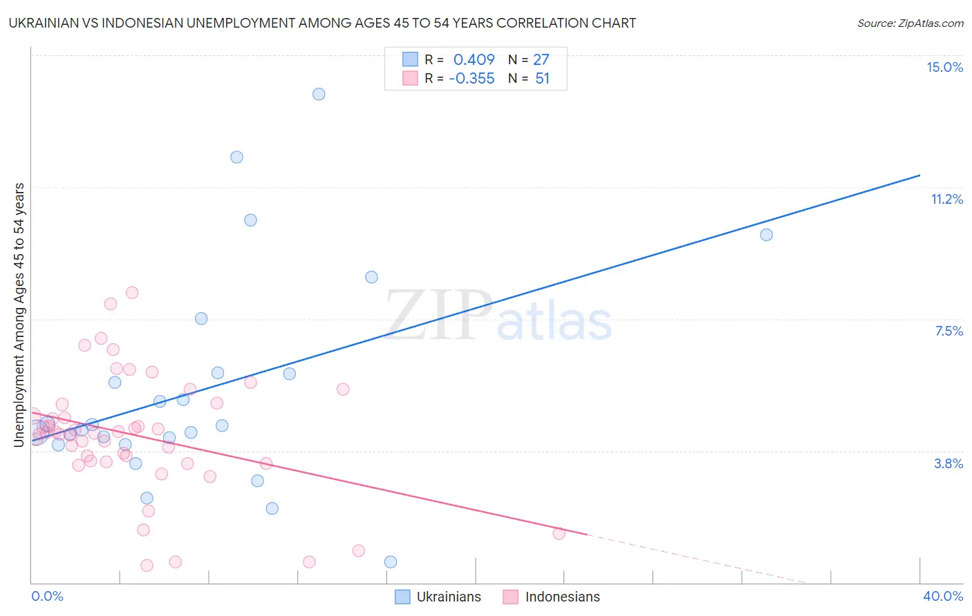 Ukrainian vs Indonesian Unemployment Among Ages 45 to 54 years