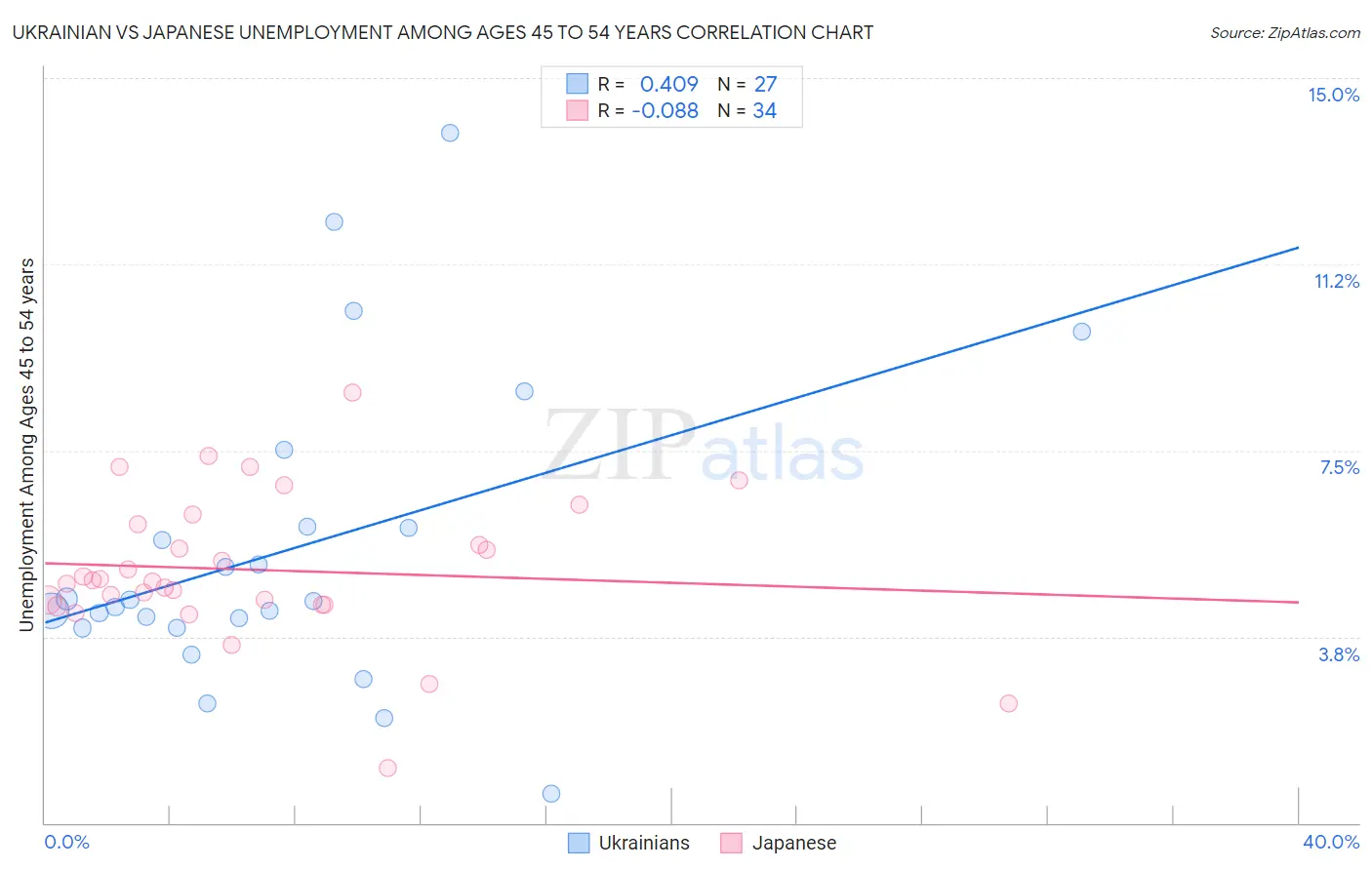 Ukrainian vs Japanese Unemployment Among Ages 45 to 54 years
