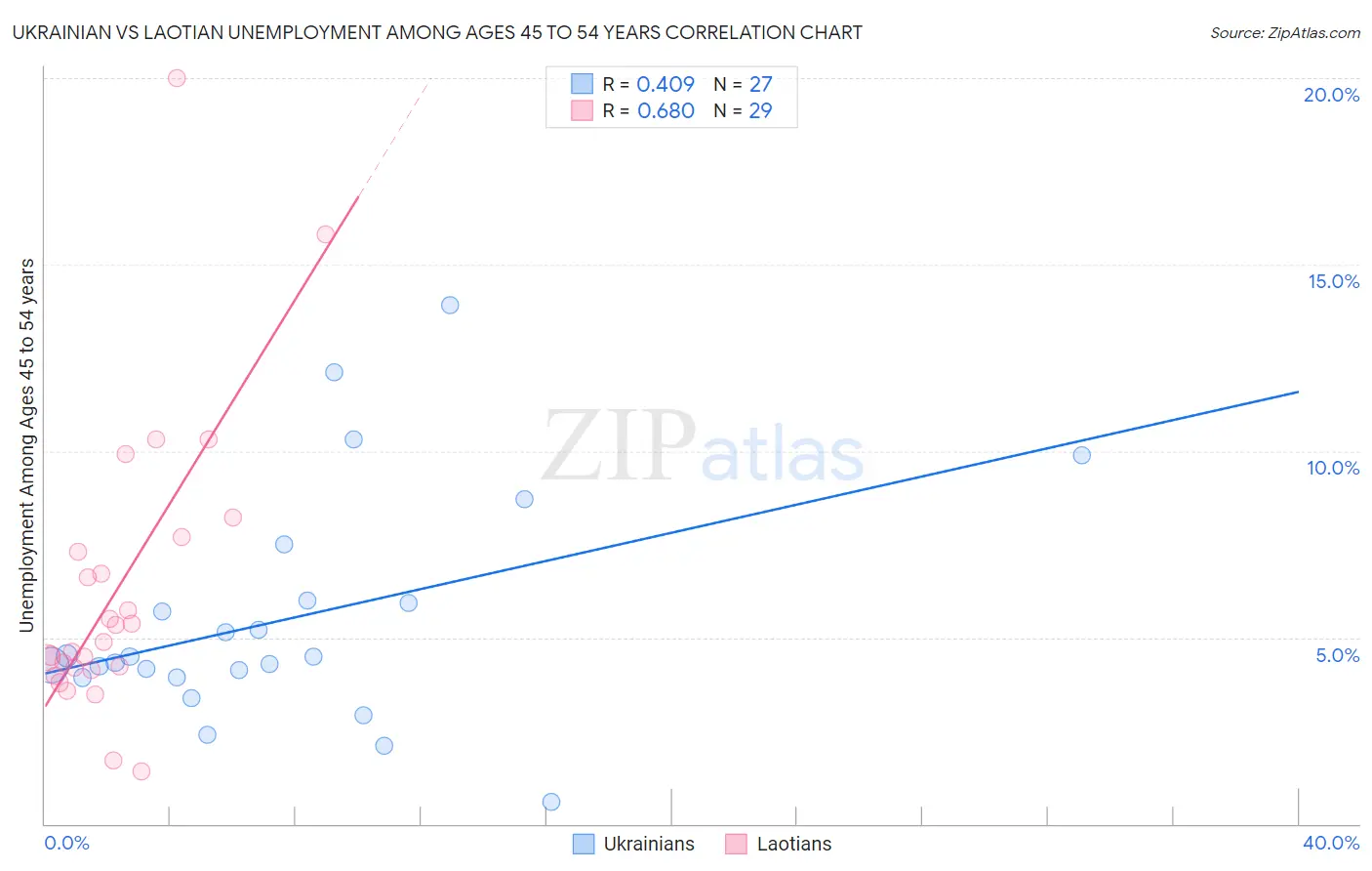 Ukrainian vs Laotian Unemployment Among Ages 45 to 54 years