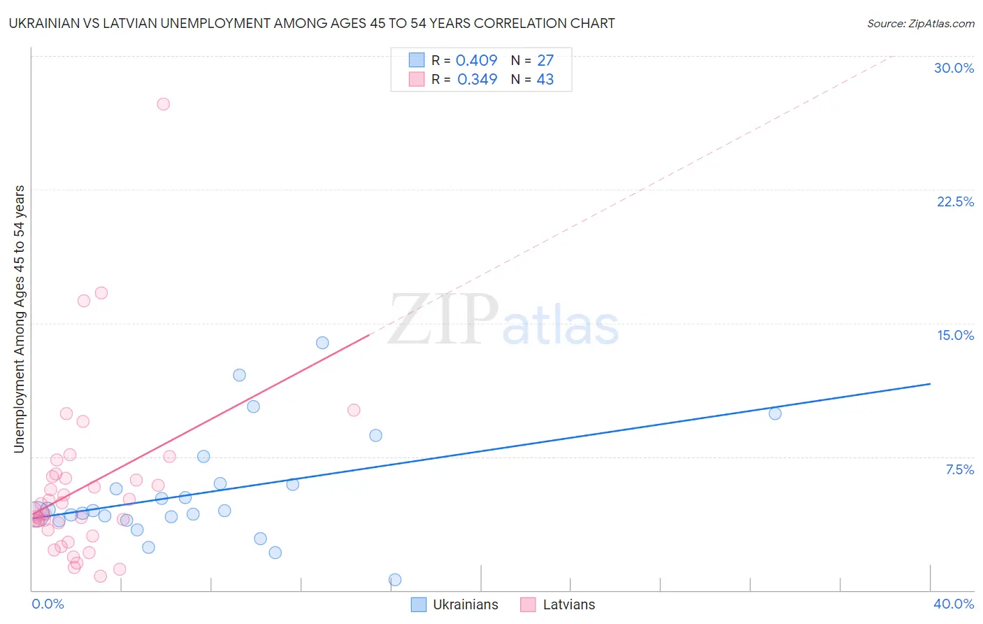 Ukrainian vs Latvian Unemployment Among Ages 45 to 54 years