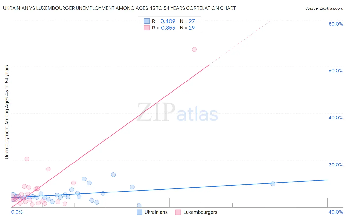 Ukrainian vs Luxembourger Unemployment Among Ages 45 to 54 years