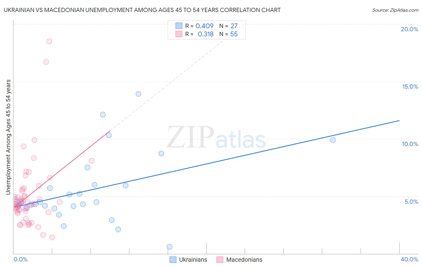 Ukrainian vs Macedonian Unemployment Among Ages 45 to 54 years