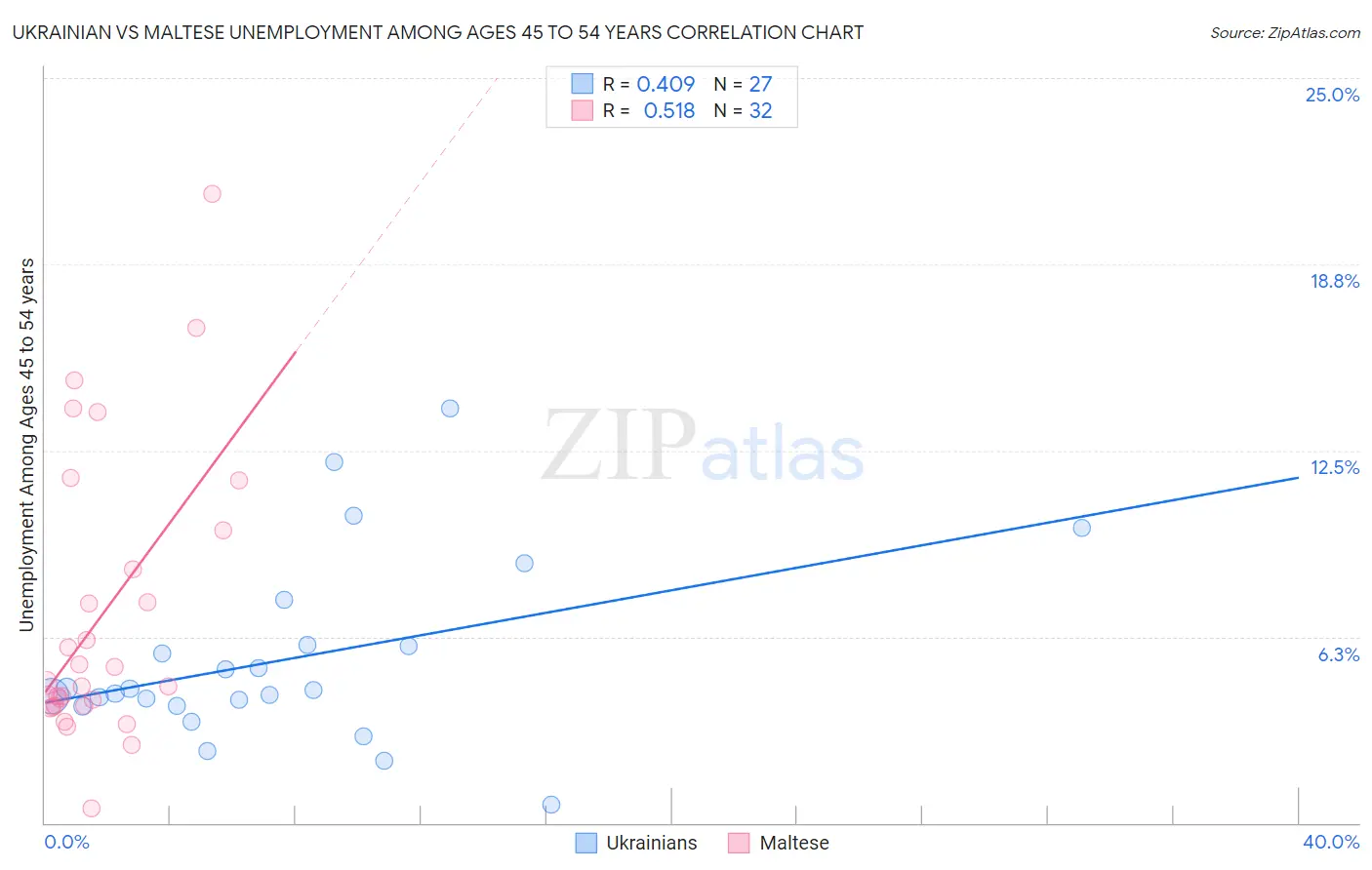 Ukrainian vs Maltese Unemployment Among Ages 45 to 54 years