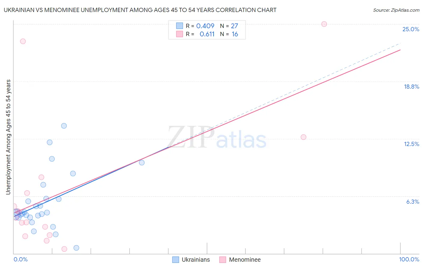 Ukrainian vs Menominee Unemployment Among Ages 45 to 54 years