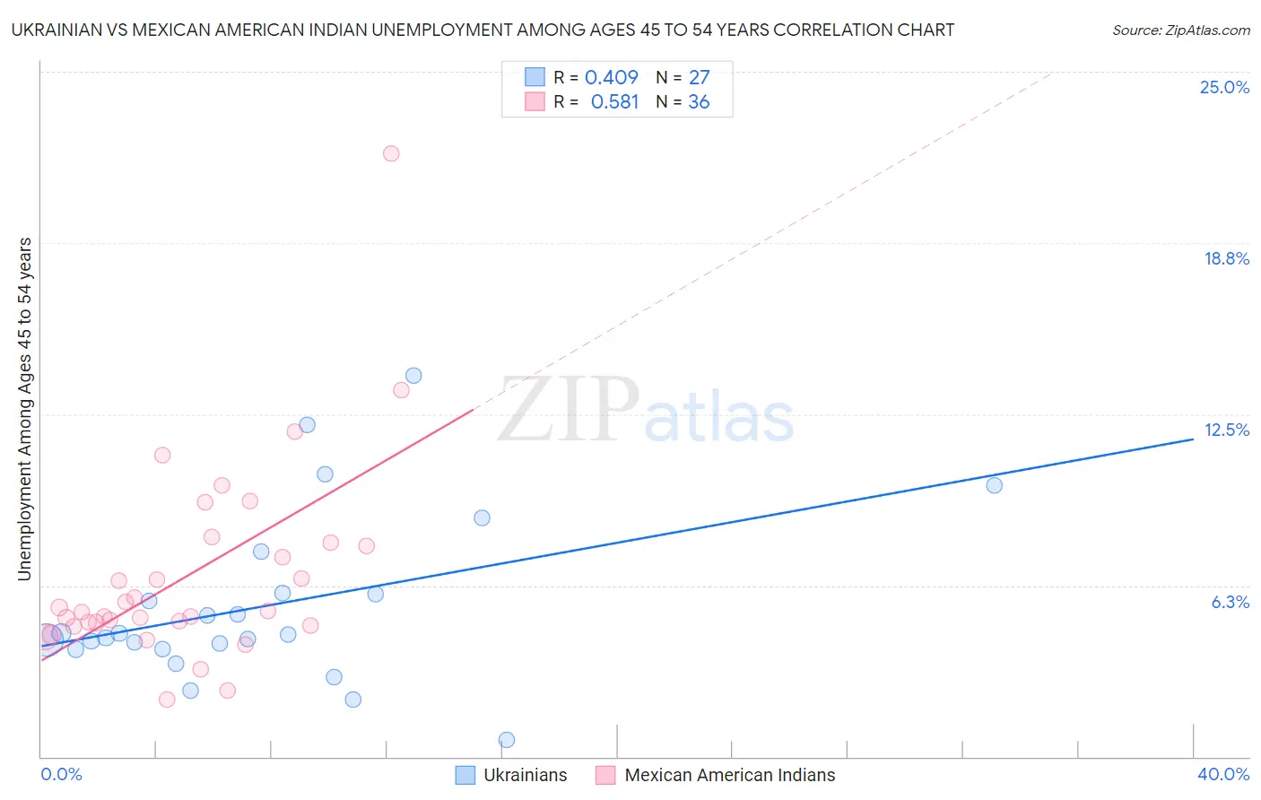 Ukrainian vs Mexican American Indian Unemployment Among Ages 45 to 54 years