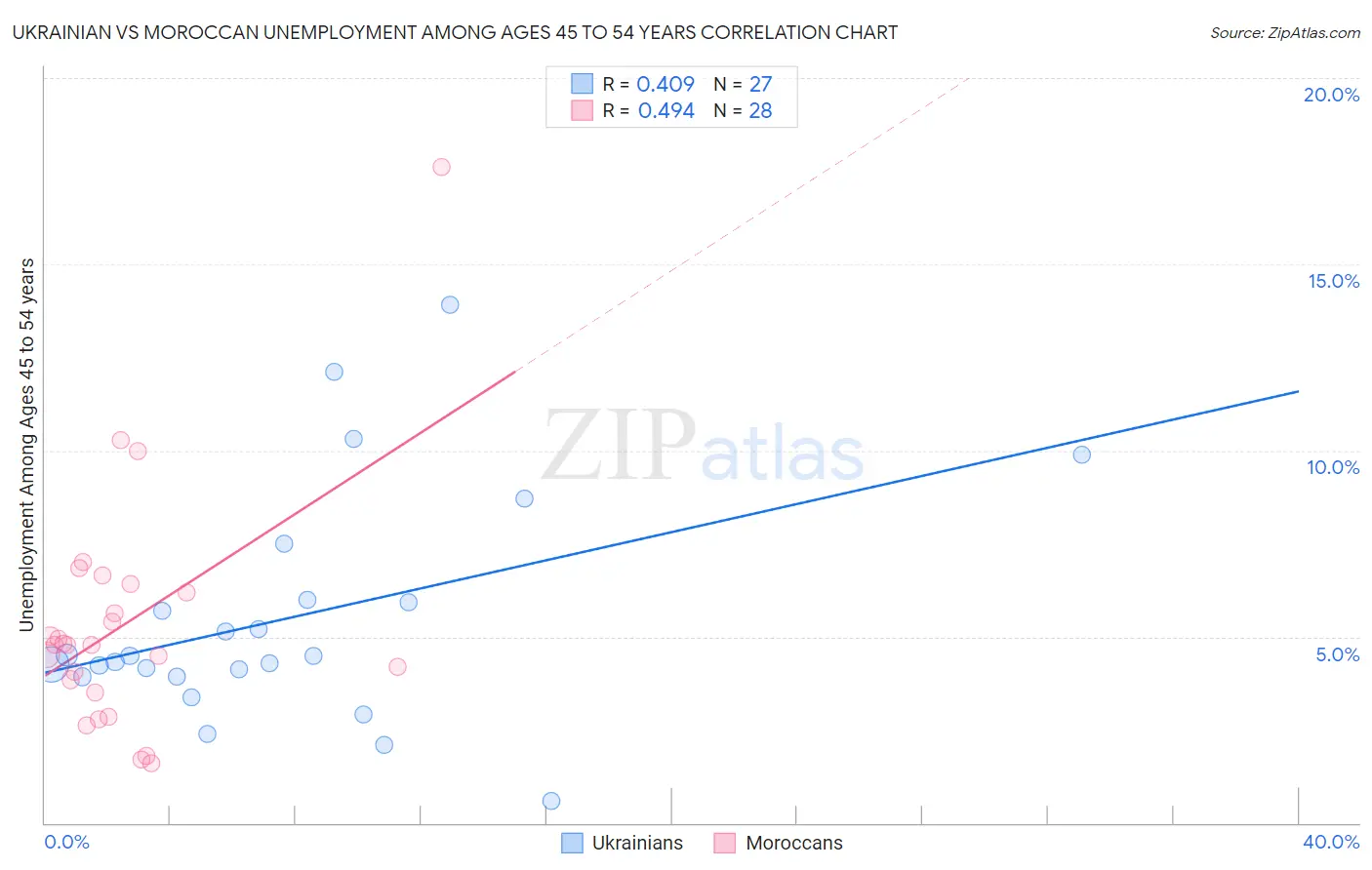 Ukrainian vs Moroccan Unemployment Among Ages 45 to 54 years