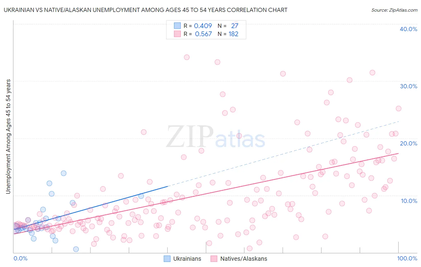 Ukrainian vs Native/Alaskan Unemployment Among Ages 45 to 54 years