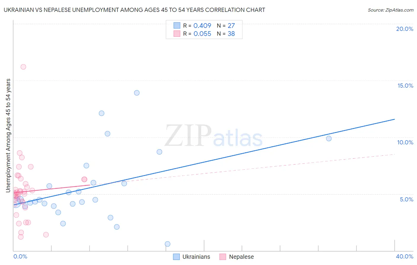 Ukrainian vs Nepalese Unemployment Among Ages 45 to 54 years