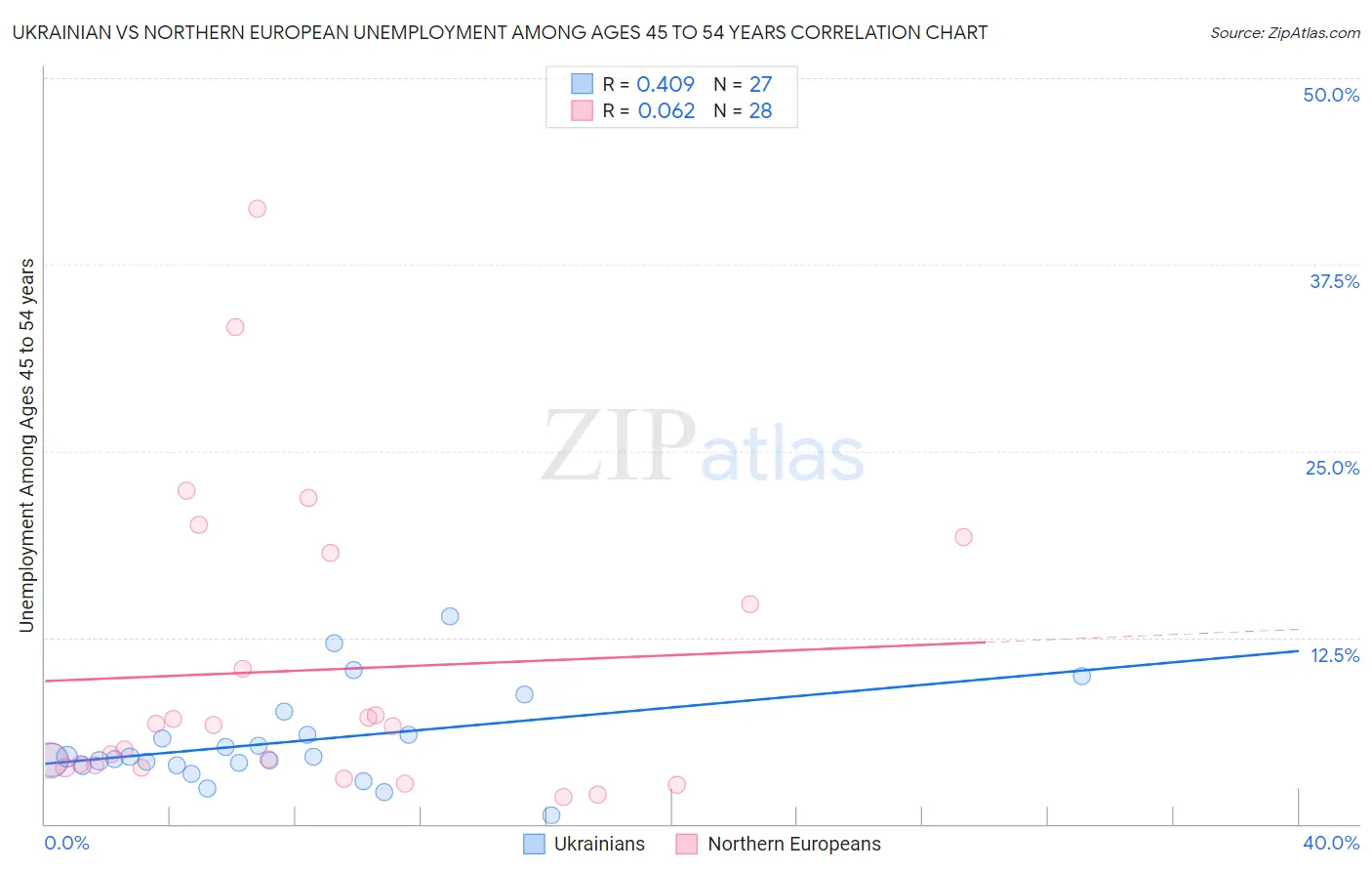Ukrainian vs Northern European Unemployment Among Ages 45 to 54 years