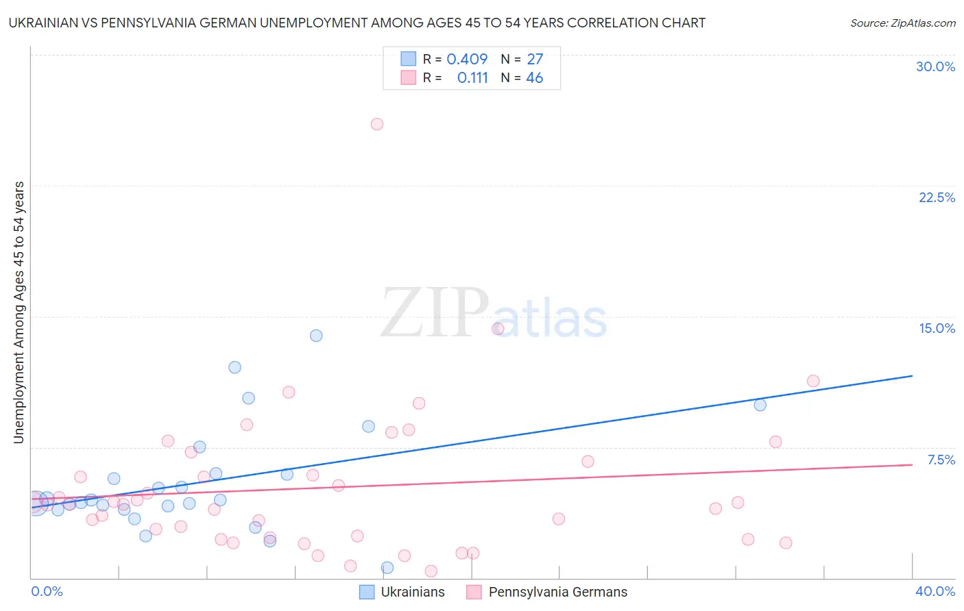 Ukrainian vs Pennsylvania German Unemployment Among Ages 45 to 54 years