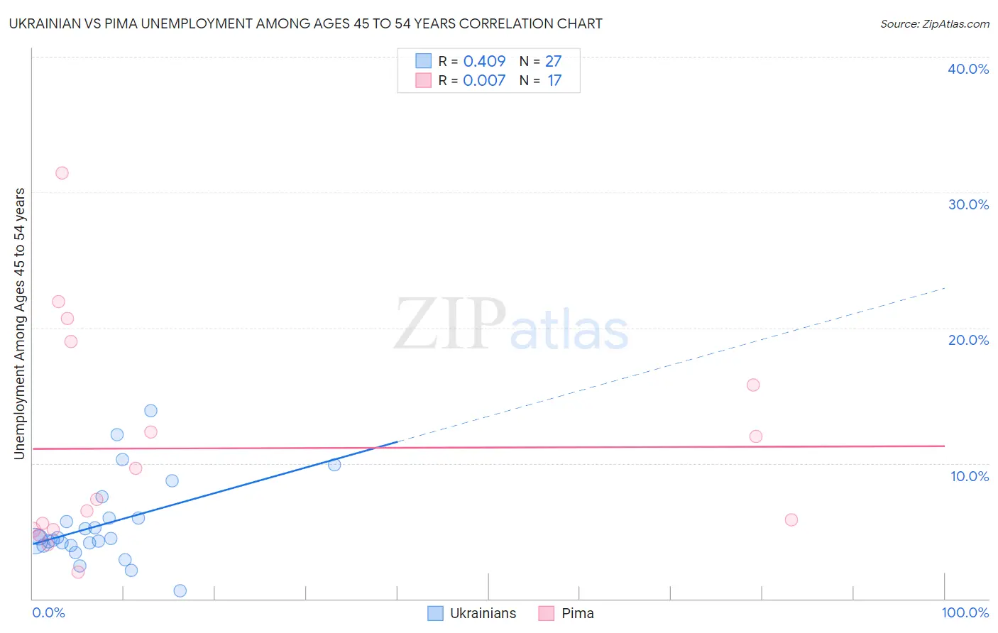 Ukrainian vs Pima Unemployment Among Ages 45 to 54 years