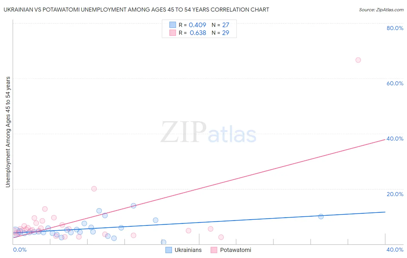 Ukrainian vs Potawatomi Unemployment Among Ages 45 to 54 years