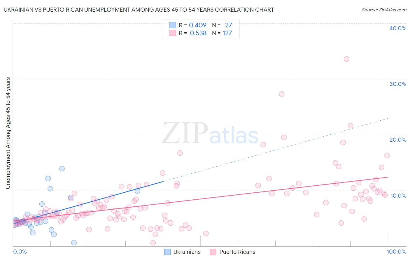 Ukrainian vs Puerto Rican Unemployment Among Ages 45 to 54 years