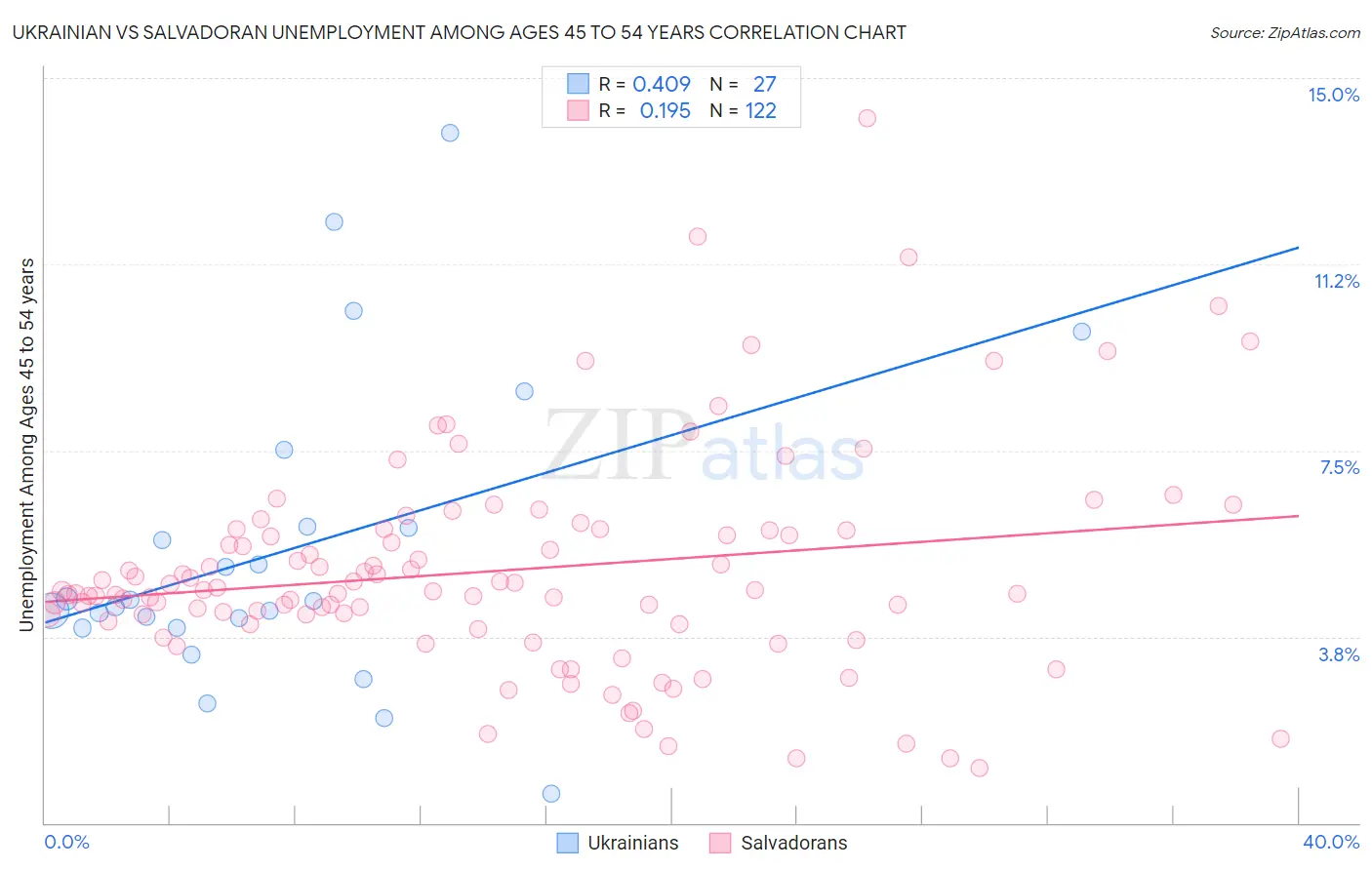 Ukrainian vs Salvadoran Unemployment Among Ages 45 to 54 years