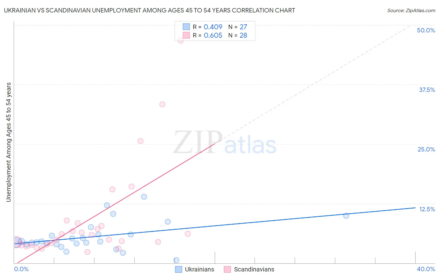 Ukrainian vs Scandinavian Unemployment Among Ages 45 to 54 years