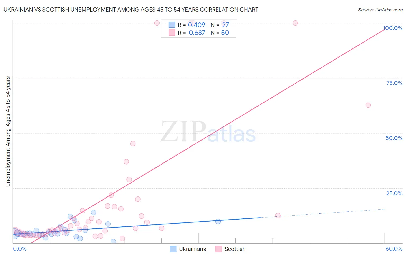 Ukrainian vs Scottish Unemployment Among Ages 45 to 54 years