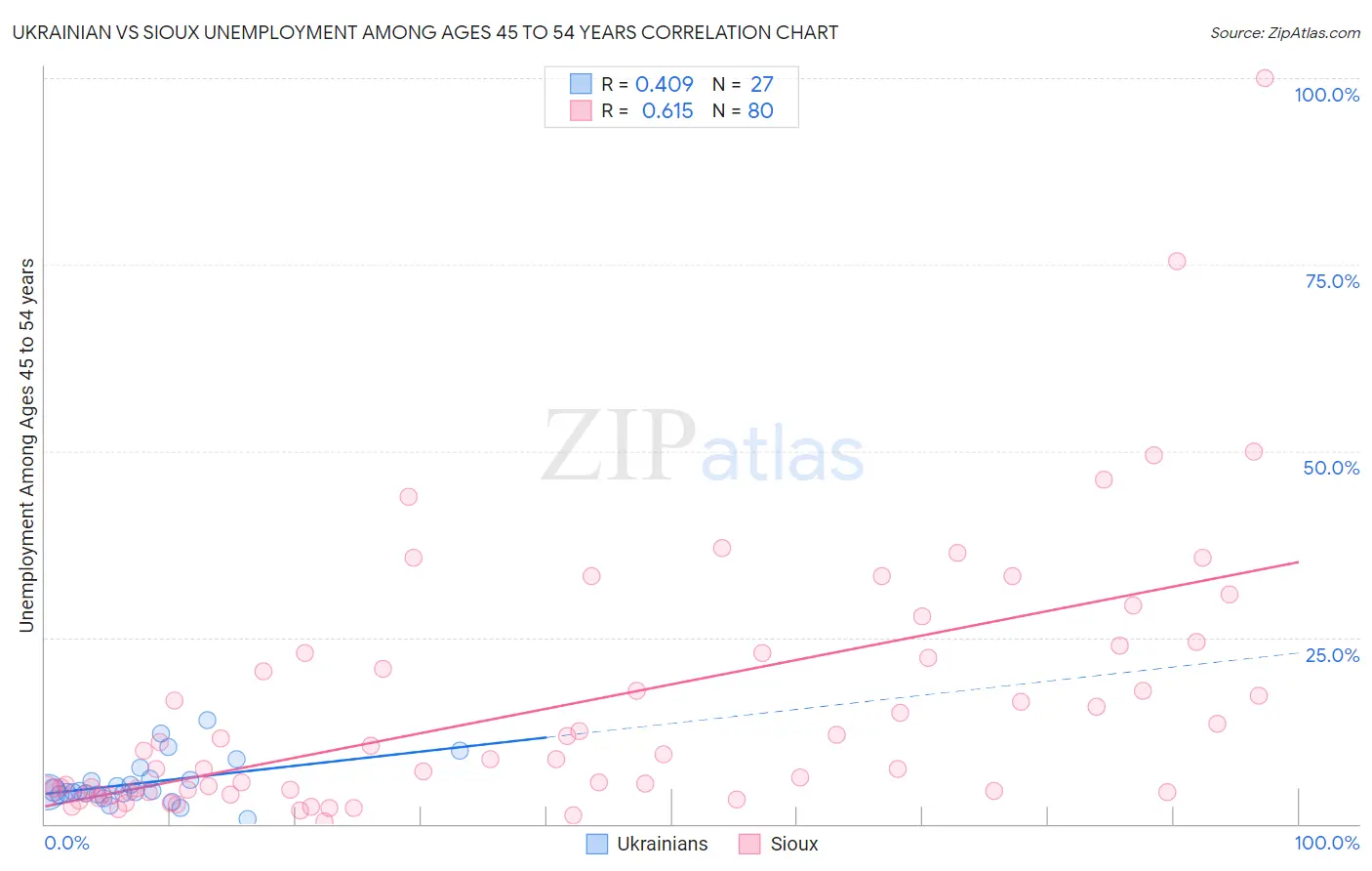 Ukrainian vs Sioux Unemployment Among Ages 45 to 54 years