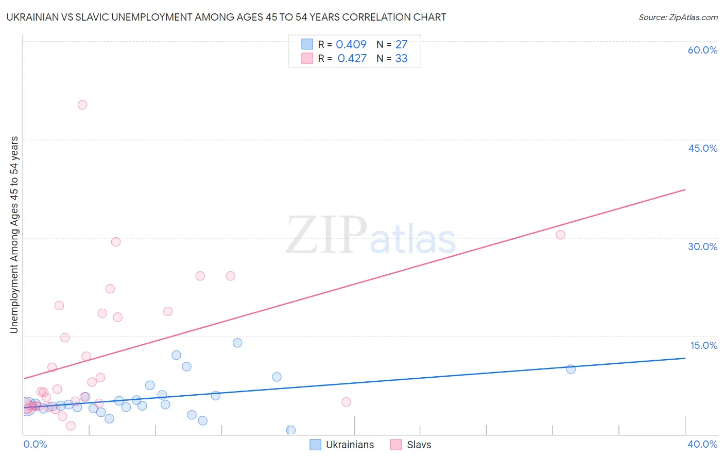 Ukrainian vs Slavic Unemployment Among Ages 45 to 54 years