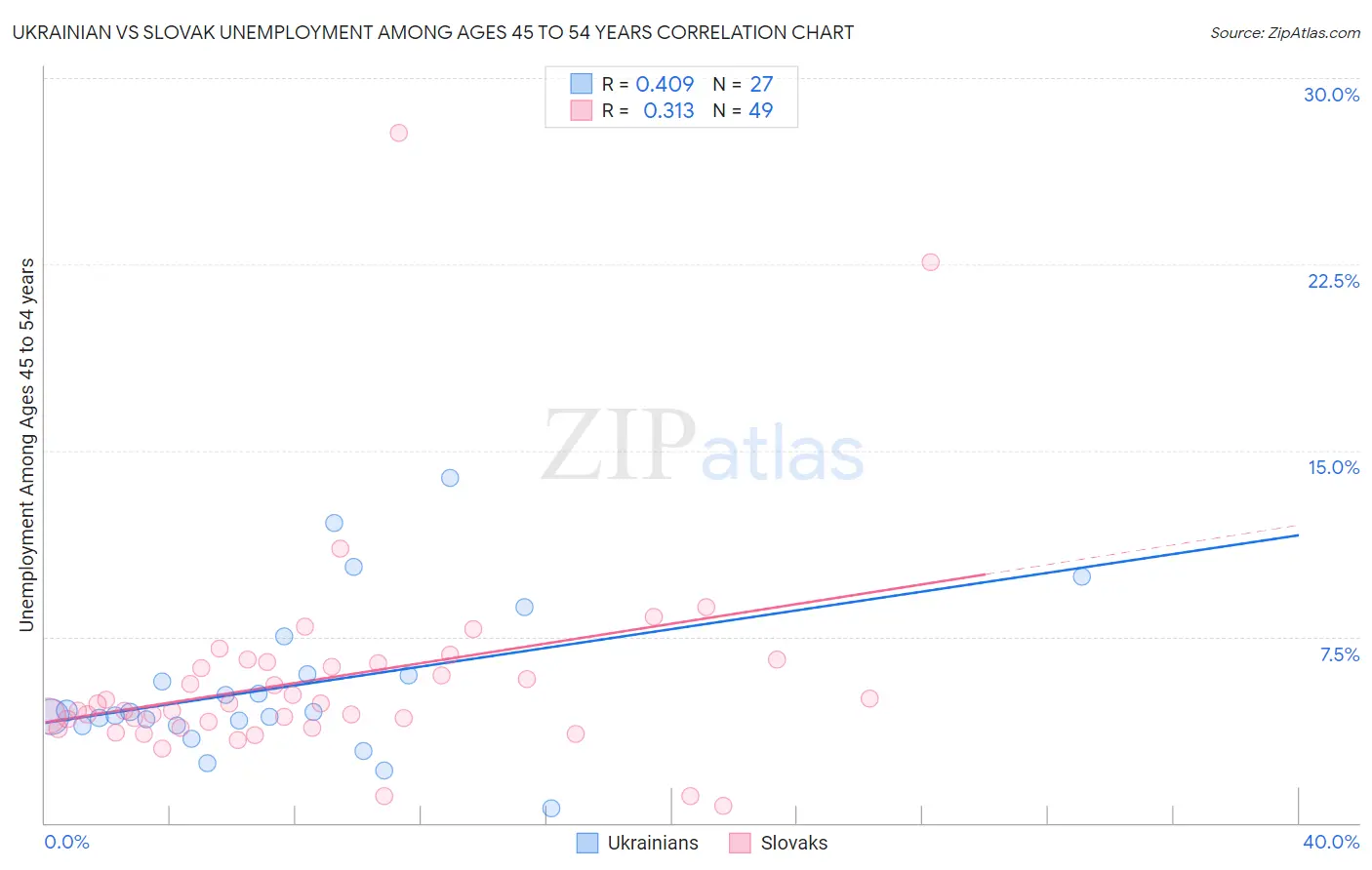 Ukrainian vs Slovak Unemployment Among Ages 45 to 54 years