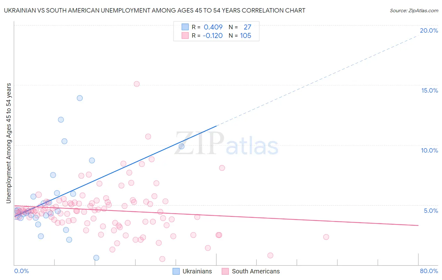 Ukrainian vs South American Unemployment Among Ages 45 to 54 years