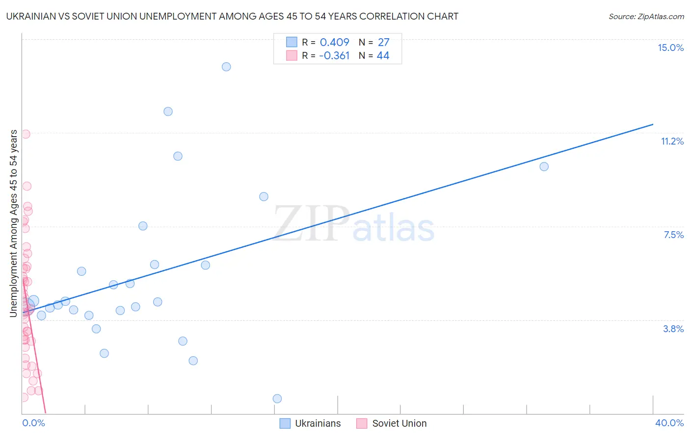 Ukrainian vs Soviet Union Unemployment Among Ages 45 to 54 years
