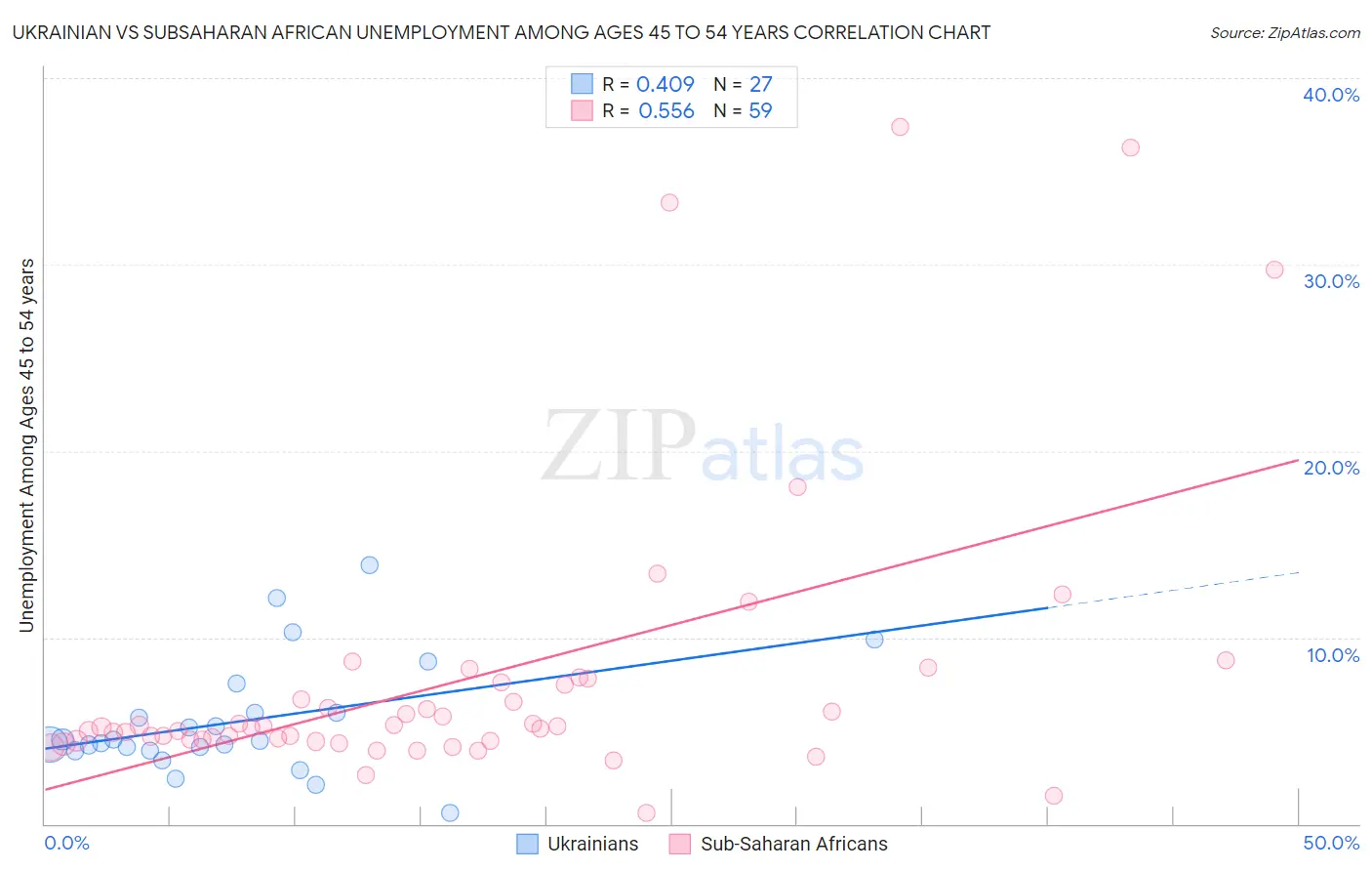 Ukrainian vs Subsaharan African Unemployment Among Ages 45 to 54 years