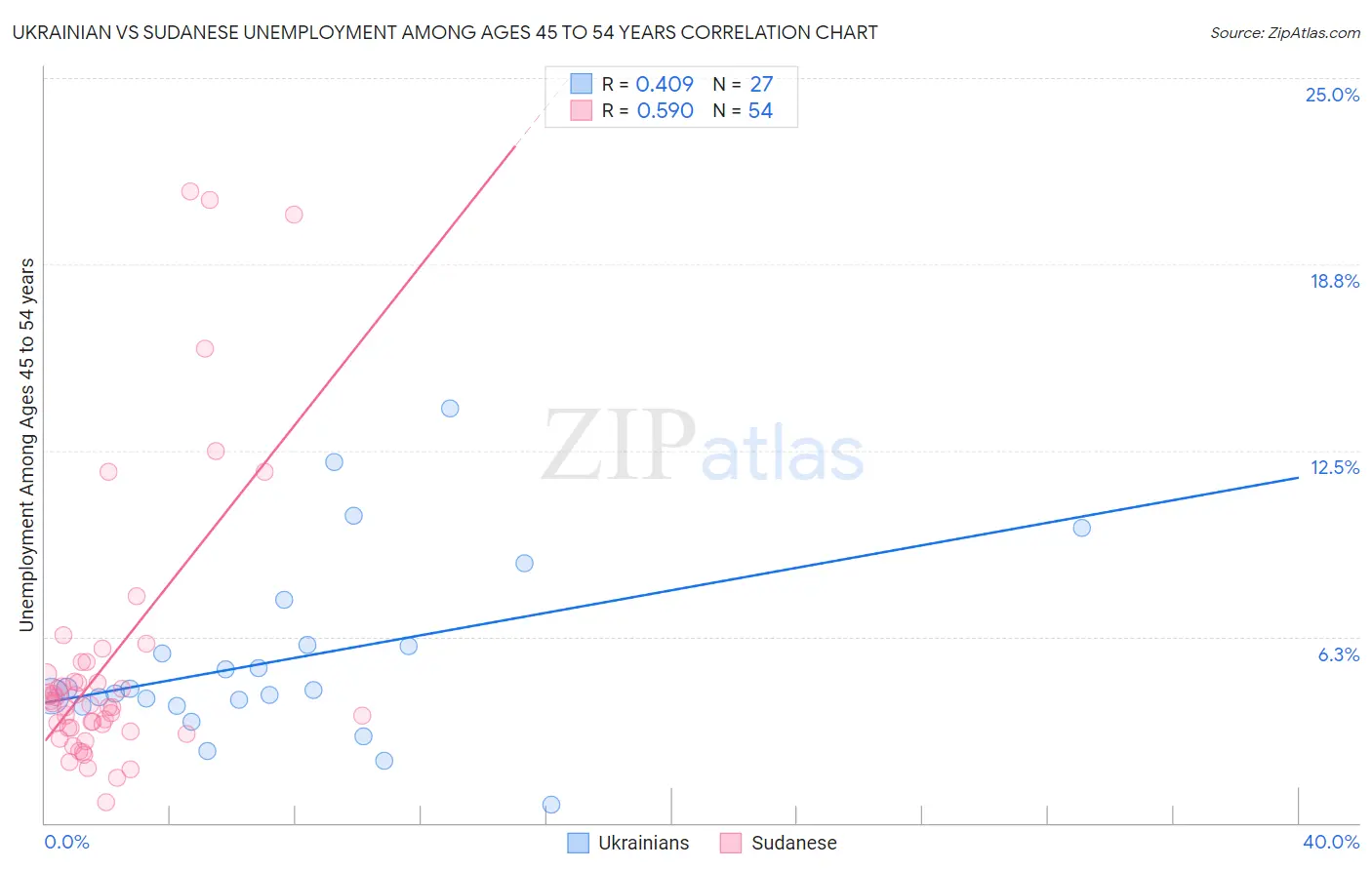 Ukrainian vs Sudanese Unemployment Among Ages 45 to 54 years