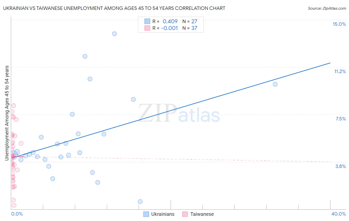 Ukrainian vs Taiwanese Unemployment Among Ages 45 to 54 years