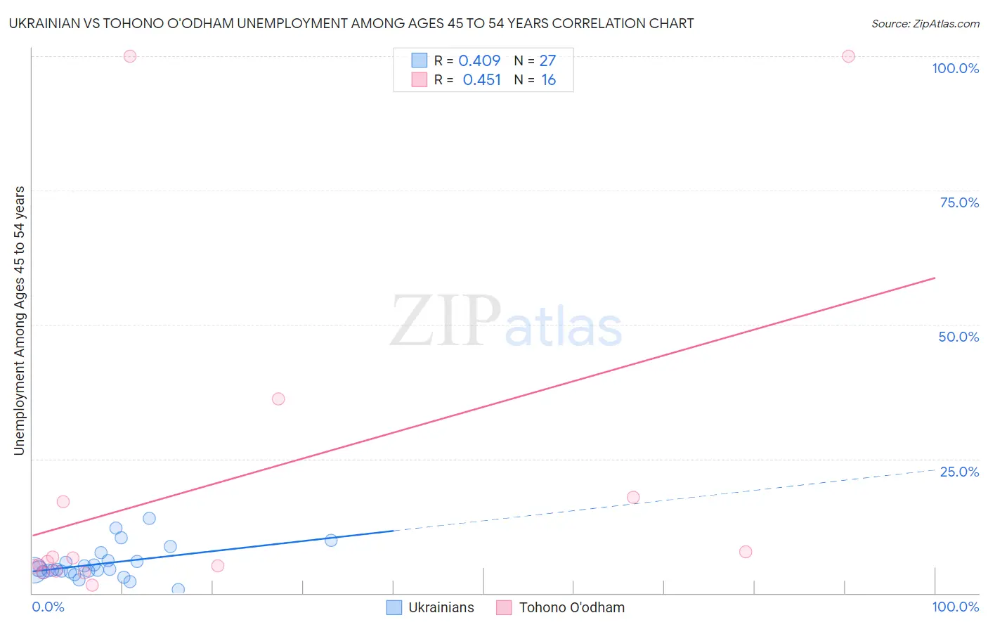 Ukrainian vs Tohono O'odham Unemployment Among Ages 45 to 54 years