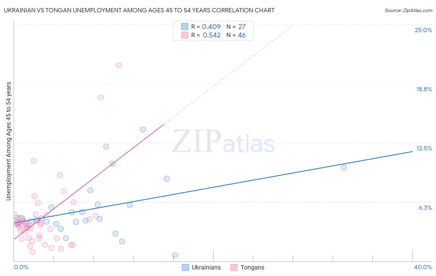 Ukrainian vs Tongan Unemployment Among Ages 45 to 54 years