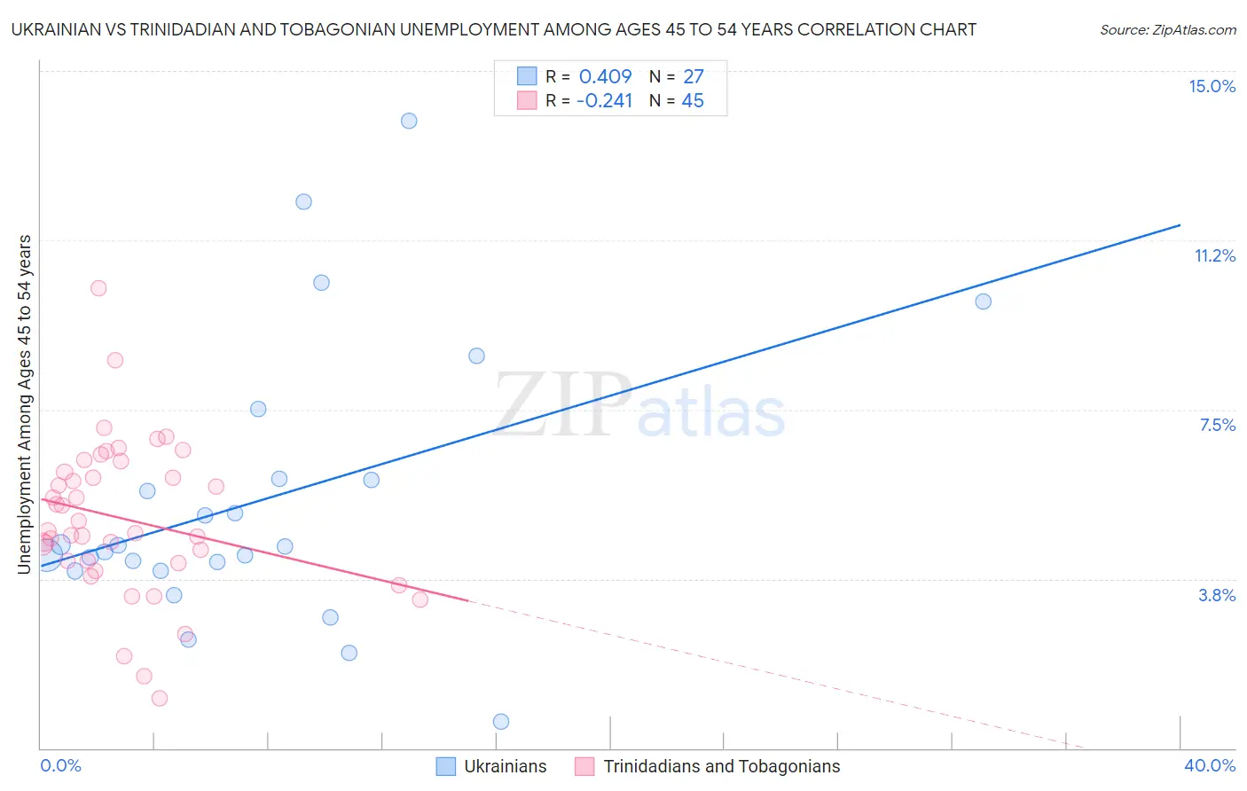 Ukrainian vs Trinidadian and Tobagonian Unemployment Among Ages 45 to 54 years