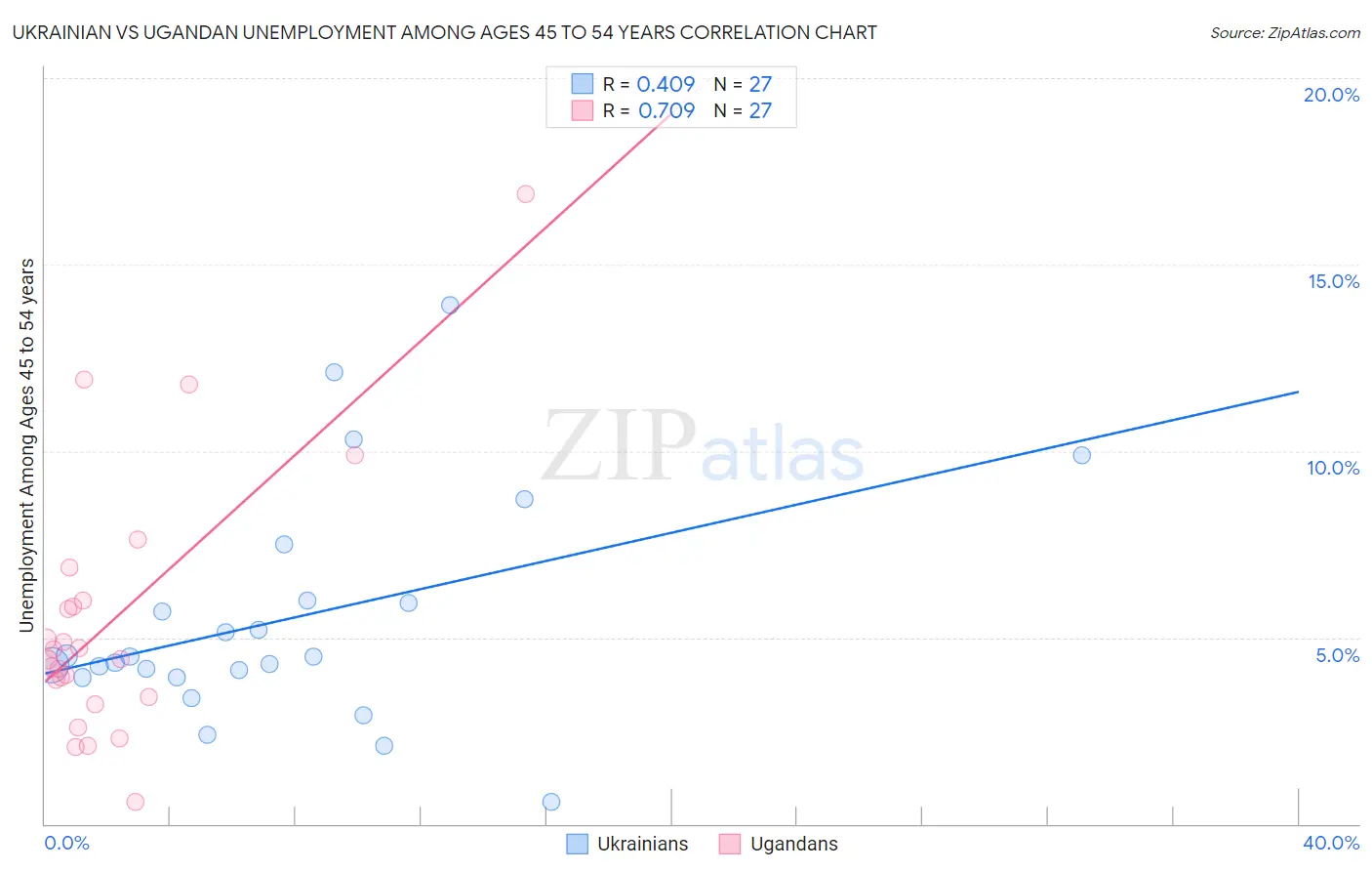 Ukrainian vs Ugandan Unemployment Among Ages 45 to 54 years