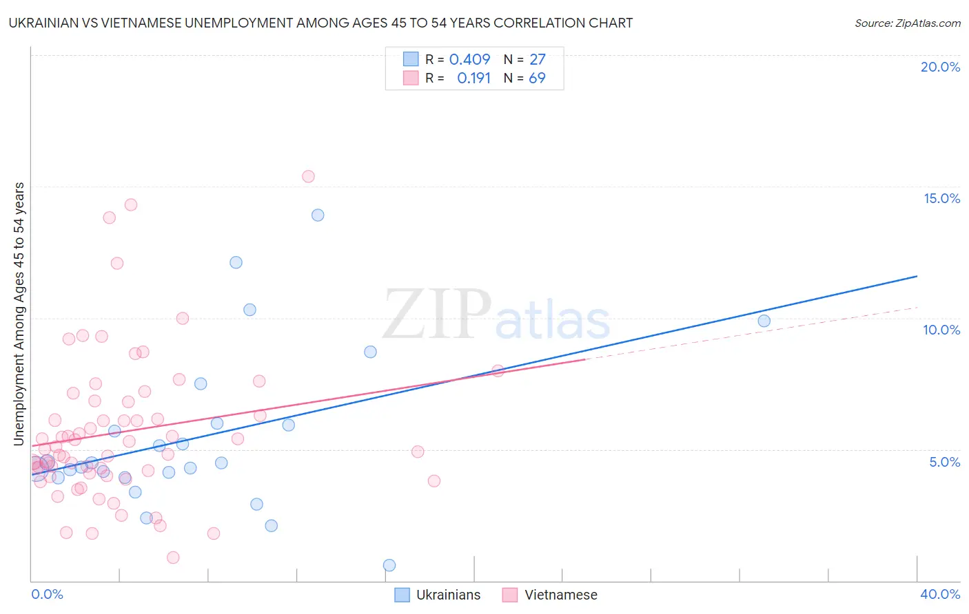 Ukrainian vs Vietnamese Unemployment Among Ages 45 to 54 years