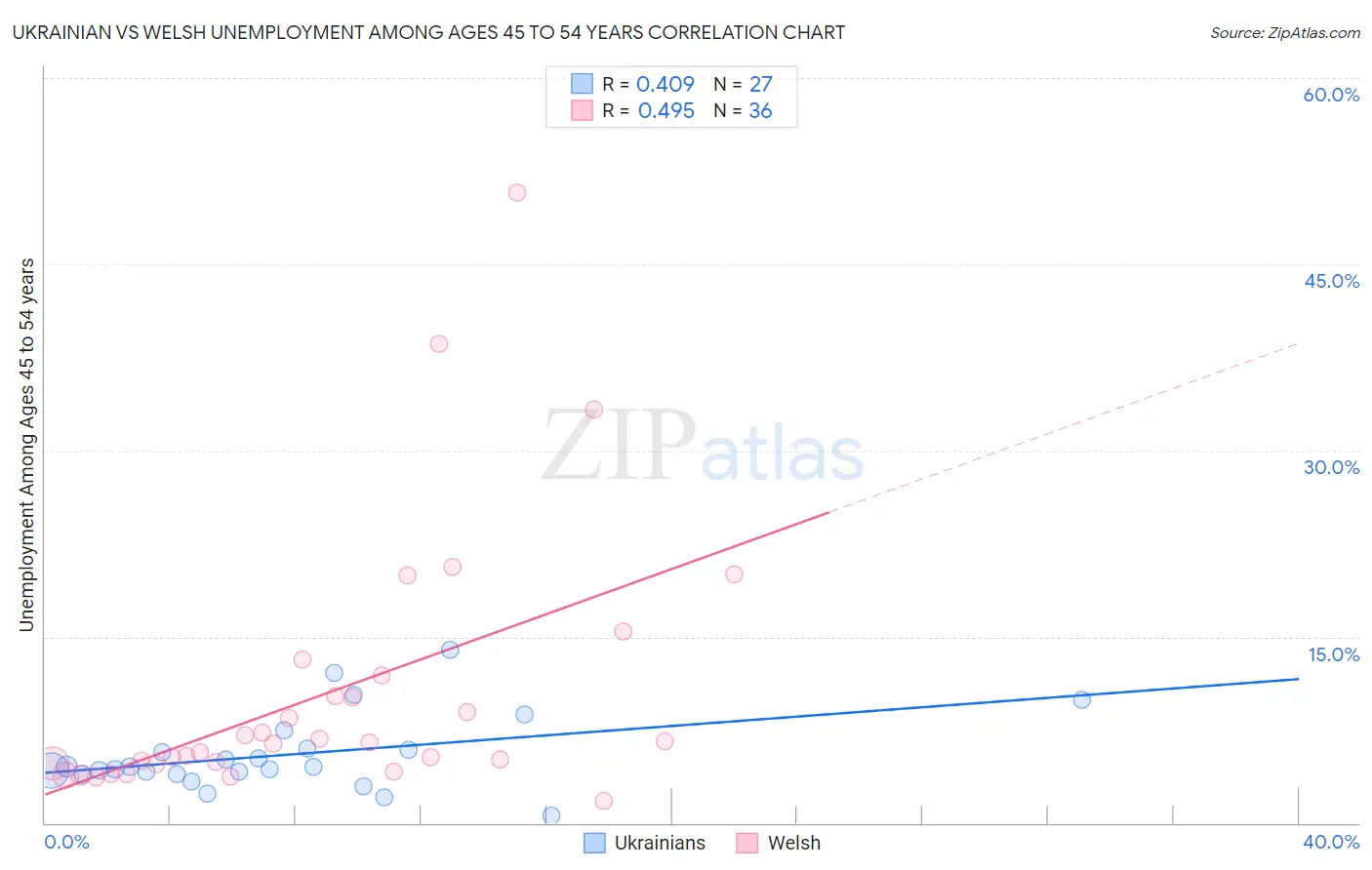 Ukrainian vs Welsh Unemployment Among Ages 45 to 54 years