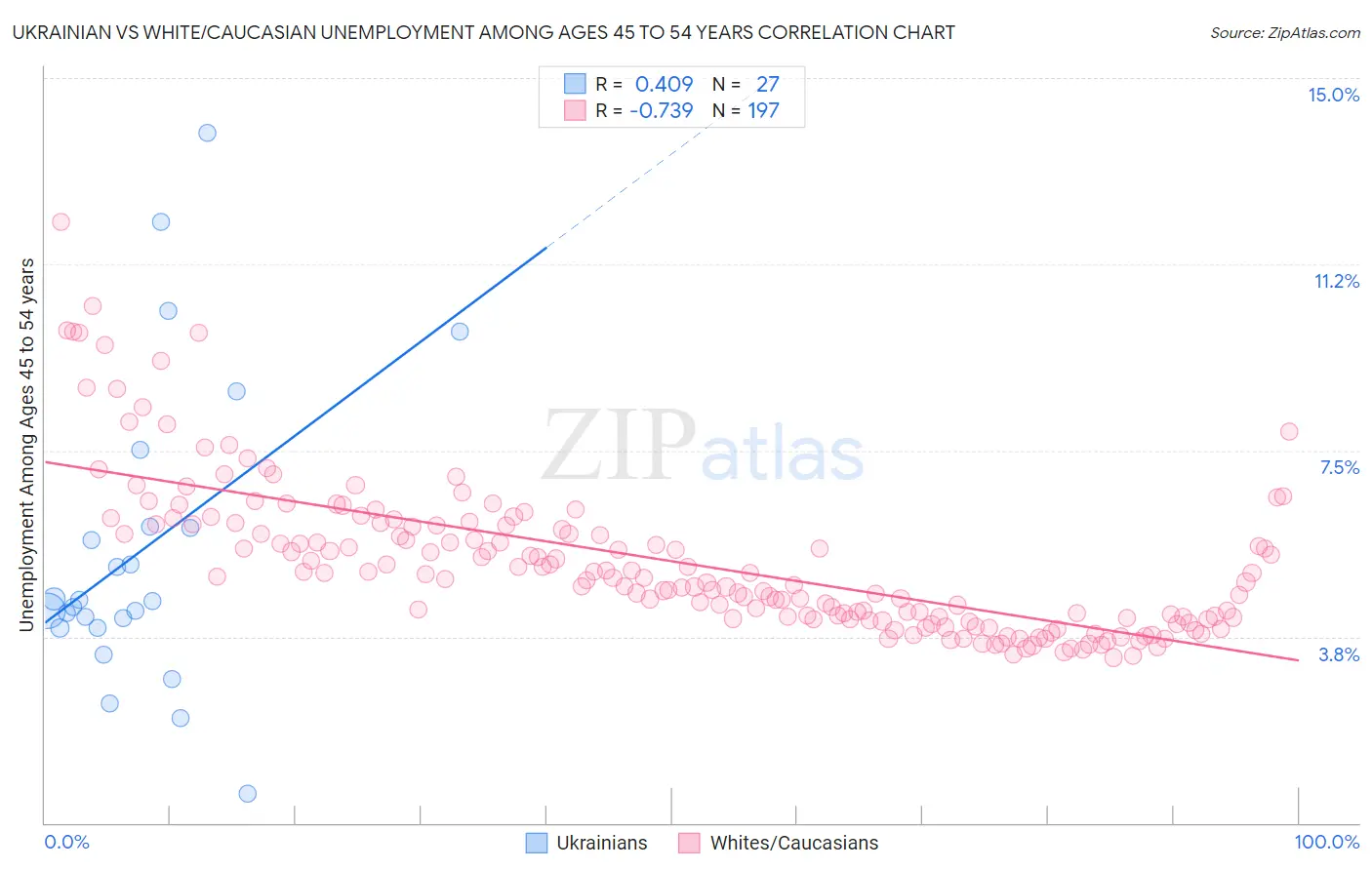 Ukrainian vs White/Caucasian Unemployment Among Ages 45 to 54 years