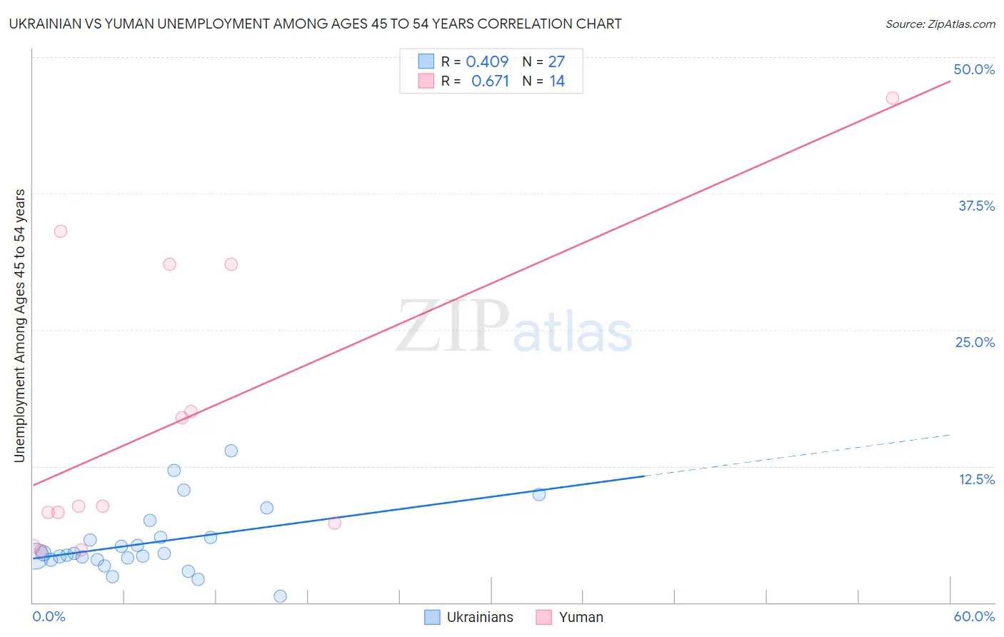 Ukrainian vs Yuman Unemployment Among Ages 45 to 54 years