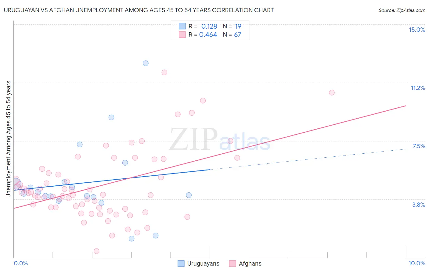 Uruguayan vs Afghan Unemployment Among Ages 45 to 54 years