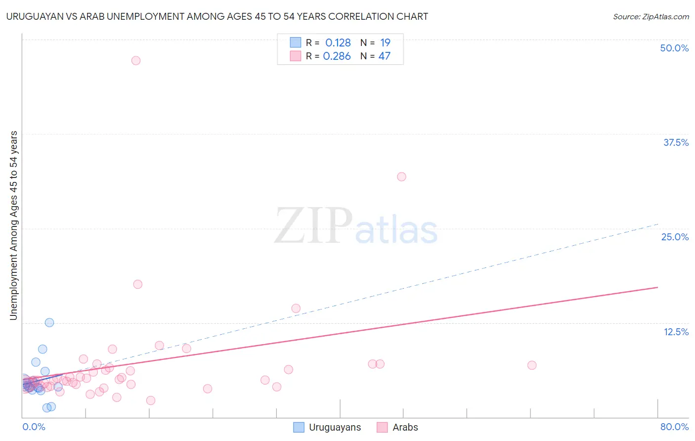 Uruguayan vs Arab Unemployment Among Ages 45 to 54 years