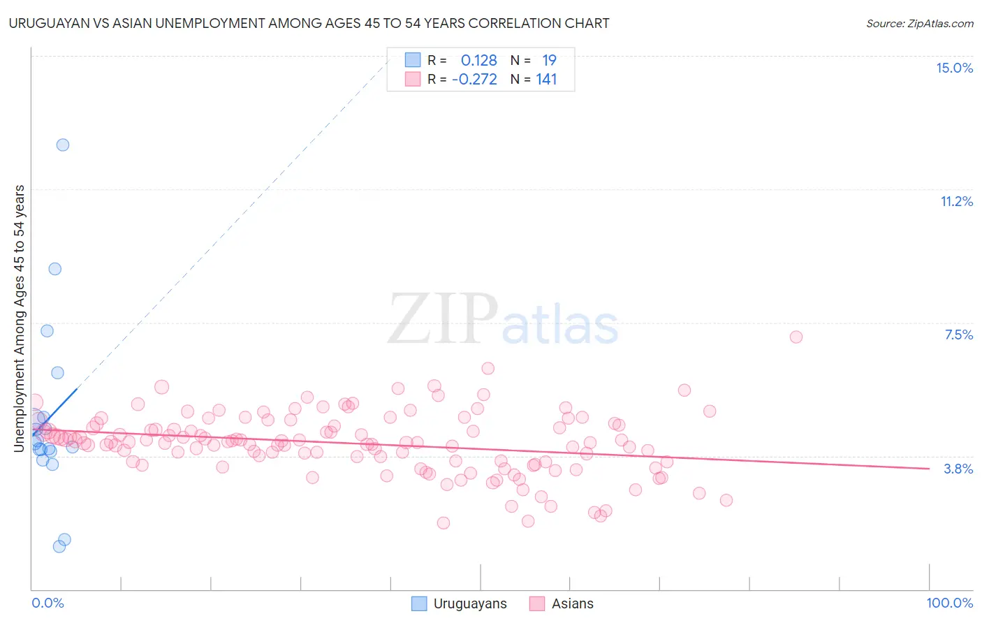 Uruguayan vs Asian Unemployment Among Ages 45 to 54 years