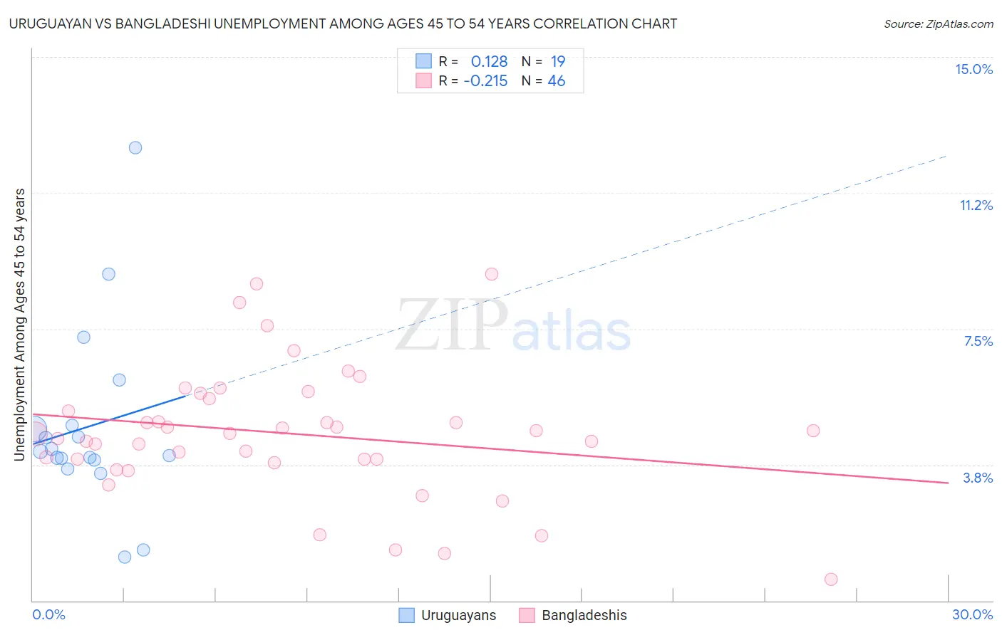 Uruguayan vs Bangladeshi Unemployment Among Ages 45 to 54 years