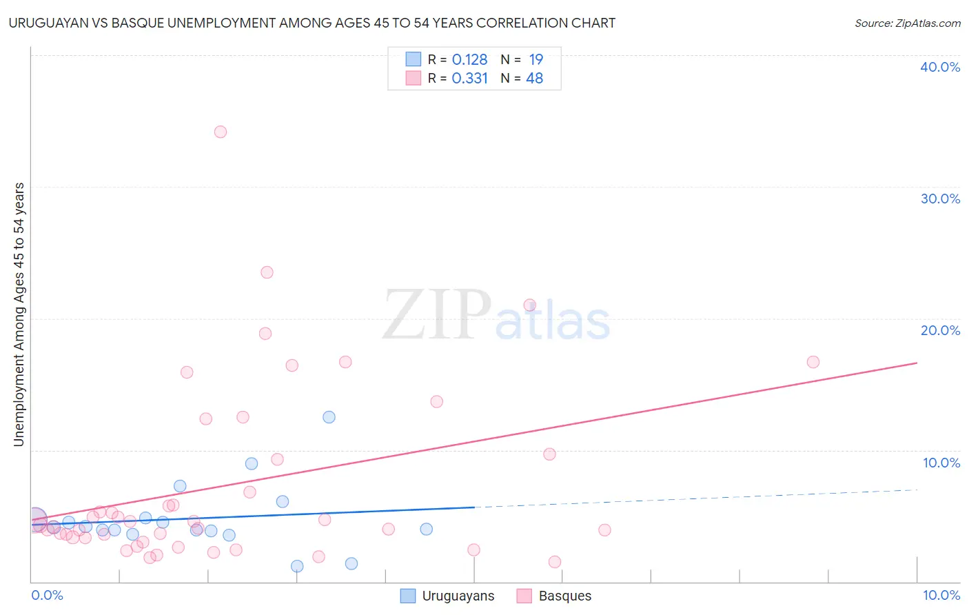 Uruguayan vs Basque Unemployment Among Ages 45 to 54 years