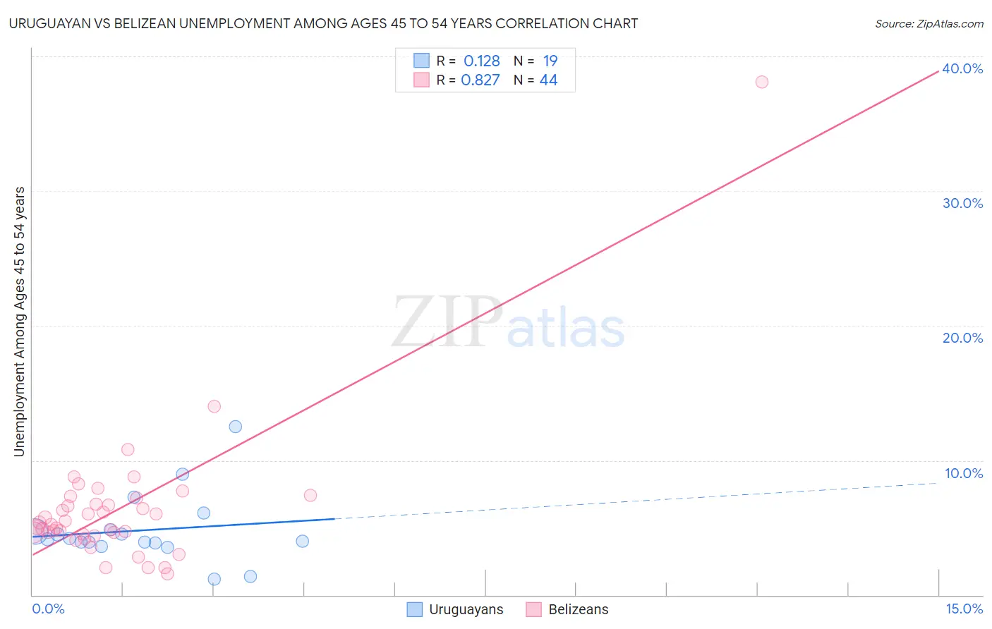 Uruguayan vs Belizean Unemployment Among Ages 45 to 54 years