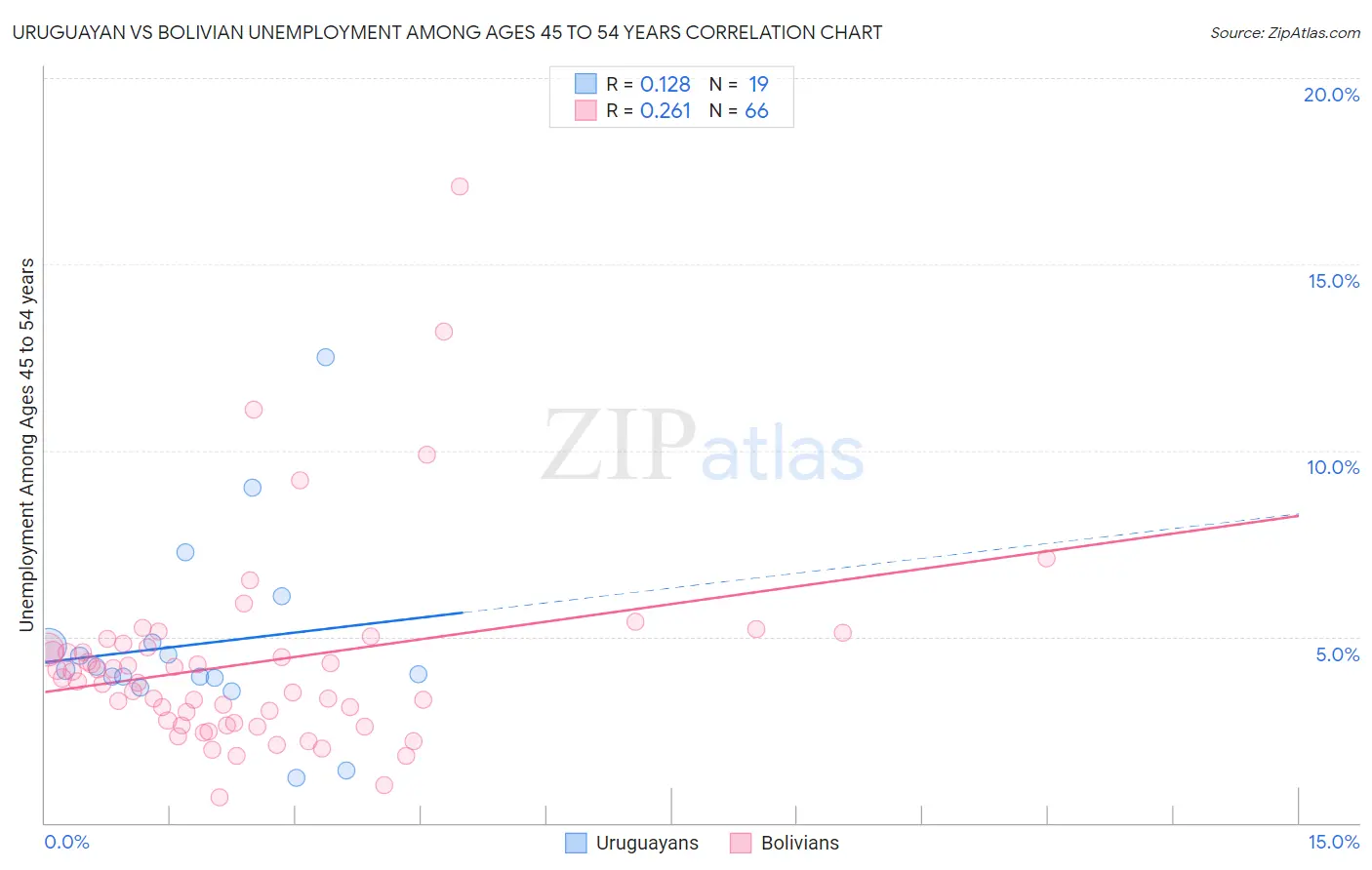 Uruguayan vs Bolivian Unemployment Among Ages 45 to 54 years