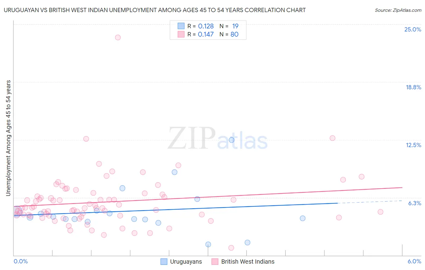 Uruguayan vs British West Indian Unemployment Among Ages 45 to 54 years